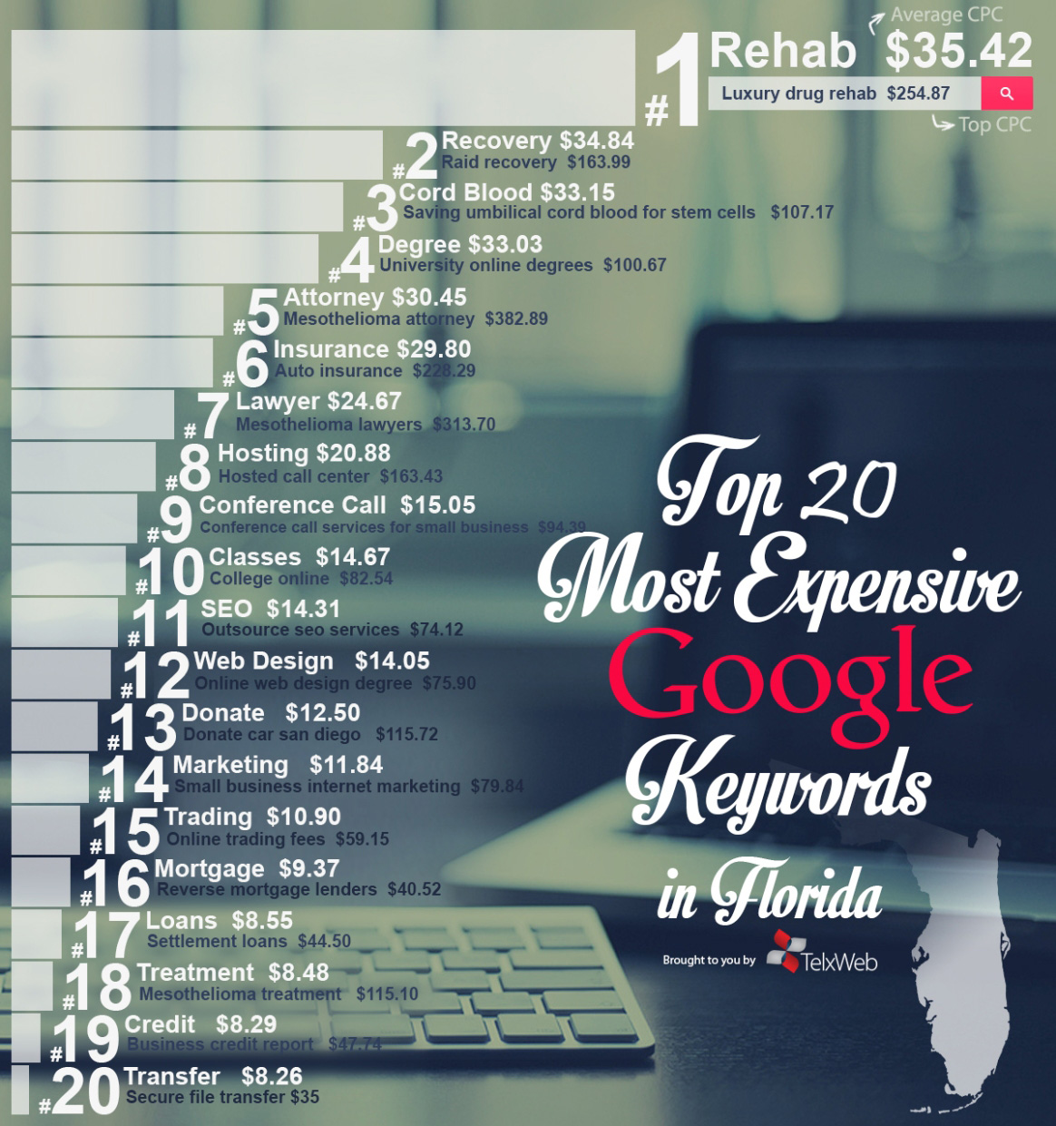 Most Expensive Keywords Infographic