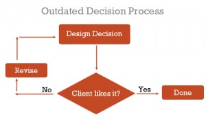 User Experience Design model